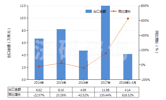 2014-2018年3月中國其他彩色卷片（寬＞35mm）(HS37025690)出口總額及增速統(tǒng)計(jì)